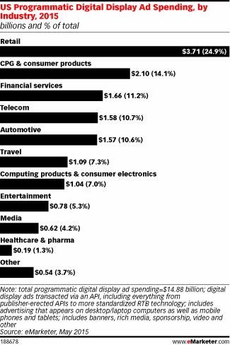 US Programmatic Digital Display Ad Spending, by Industry, 2015 (billions and % of total)
