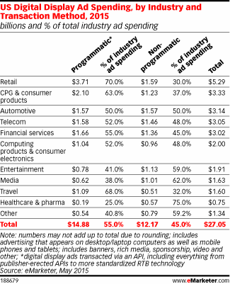 US Digital Display Ad Spending, by Industry and Transaction Method, 2015 (billions and % of total industry ad spending)