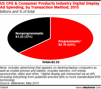 US CPG & Consumer Products Industry Digital Display Ad Spending, by Transaction Method, 2015 (billions and % of total)