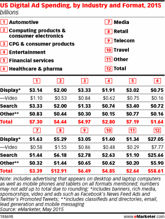 US Digital Ad Spending, by Industry and Format, 2015 (billions)