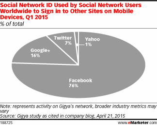 Social Network ID Used by Social Network Users Worldwide to Sign in to Other Sites on Mobile Devices, Q1 2015 (% of total)
