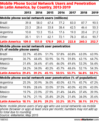 Mobile Phone Social Network Users and Penetration in Latin America, by Country, 2013-2019