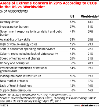 Areas of Extreme Concern in 2015 According to CEOs in the US vs. Worldwide* (% of respondents)