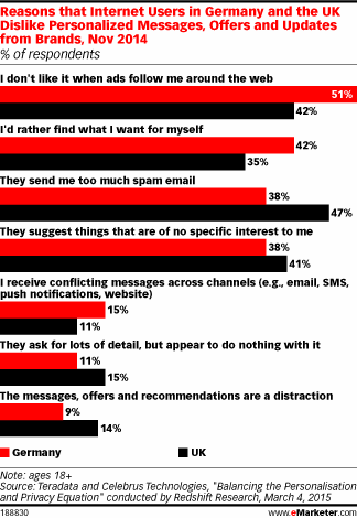 Reasons that Internet Users in Germany and the UK Dislike Personalized Messages, Offers and Updates from Brands, Nov 2014 (% of respondents)