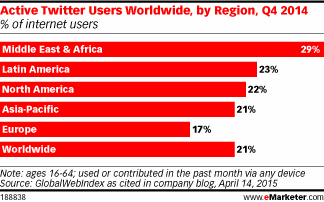 Active Twitter Users Worldwide, by Region, Q4 2014 (% of internet users)