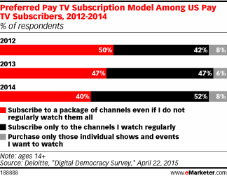 Preferred Pay TV Subscription Model Among US Pay TV Subscribers, 2012-2014 (% of respondents)