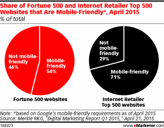 Share of Fortune 500 and Internet Retailer Top 500 Websites that Are Mobile-Friendly*, April 2015 (% of total)
