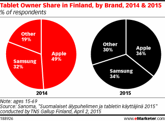 Tablet Owner Share in Finland, by Brand, 2014 & 2015 (% of respondents)
