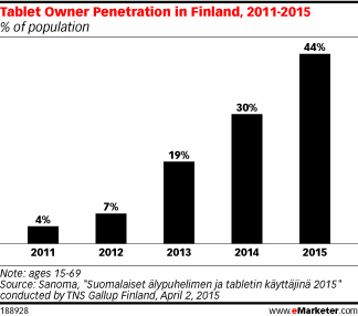 Tablet Owner Penetration in Finland, 2011-2015 (% of population)