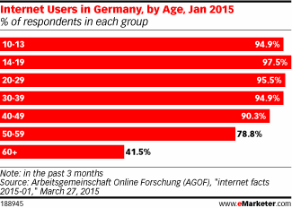 Internet Users in Germany, by Age, Jan 2015 (% of respondents in each group)