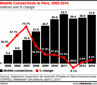 Mobile Connections in Peru, 2005-2014 (millions and % change)