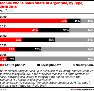 Mobile Phone Sales Share in Argentina, by Type, 2010-2014 (% of total)