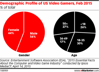 Demographic Profile of US Video Gamers, Feb 2015 (% of total)