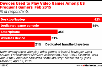 Devices Used to Play Video Games Among US Frequent Gamers, Feb 2015 (% of respondents)