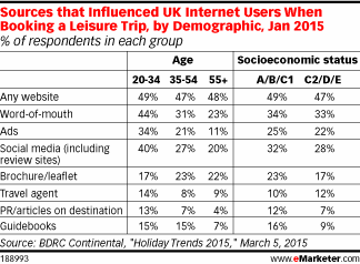 Sources that Influenced UK Internet Users When Booking a Leisure Trip, by Demographic, Jan 2015 (% of respondents in each group)