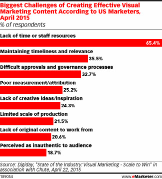 Biggest Challenges of Creating Effective Visual Marketing Content According to US Marketers, April 2015 (% of respondents)