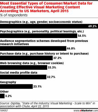 Most Essential Types of Consumer/Market Data for Creating Effective Visual Marketing Content According to US Marketers, April 2015 (% of respondents)