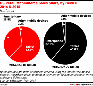 US Retail Mcommerce Sales Share, by Device, 2014 & 2015 (% of total)