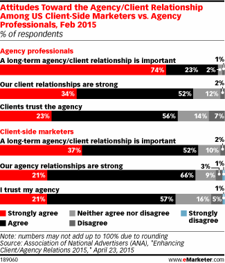Attitudes Toward the Agency/Client Relationship Among US Client-Side Marketers vs. Agency Professionals, Feb 2015 (% of respondents)