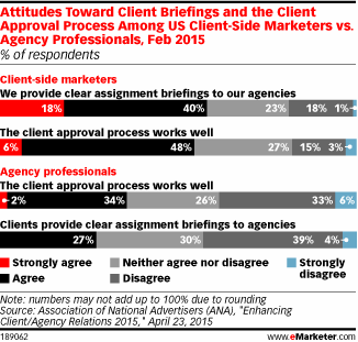 Attitudes Toward Client Briefings and the Client Approval Process Among US Client-Side Marketers vs. Agency Professionals, Feb 2015 (% of respondents)