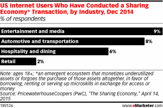 US Internet Users Who Have Conducted a Sharing Economy* Transaction, by Industry, Dec 2014 (% of respondents)
