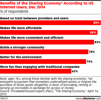 Benefits of the Sharing Economy* According to US Internet Users, Dec 2014 (% of respondents)