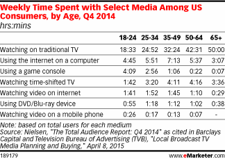 Weekly Time Spent with Select Media Among US Consumers, by Age, Q4 2014 (hrs:mins)