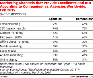 Marketing Channels that Provide Excellent/Good ROI According to Companies* vs. Agencies Worldwide, Feb 2015 (% of respondents)