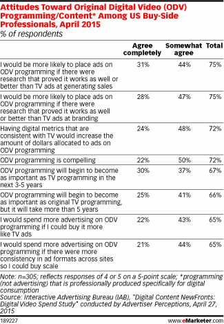 Attitudes Toward Original Digital Video (ODV) Programming/Content* Among US Buy-Side Professionals, April 2015 (% of respondents)