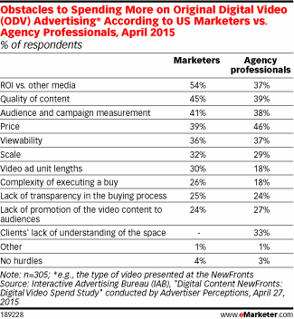 Obstacles to Spending More on Original Digital Video (ODV) Advertising* According to US Marketers vs. Agency Professionals, April 2015 (% of respondents)
