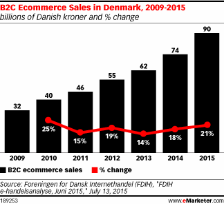 B2C Ecommerce Sales in Denmark, 2009-2015 (billions of Danish kroner and % change)