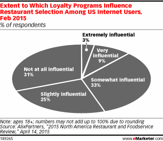 Extent to Which Loyalty Programs Influence Restaurant Selection Among US Internet Users, Feb 2015 (% of respondents)