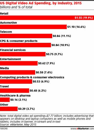 US Digital Video Ad Spending, by Industry, 2015 (billions and % of total)
