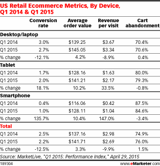 US Retail Ecommerce Metrics, By Device, Q1 2014 & Q1 2015