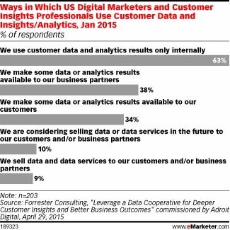 Ways in Which US Digital Marketers and Customer Insights Professionals Use Customer Data and Insights/Analytics, Jan 2015 (% of respondents)