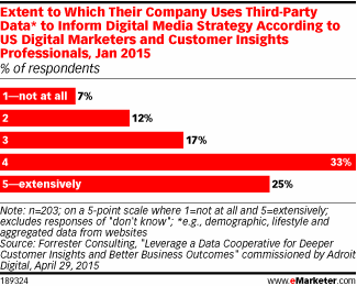 Extent to Which Their Company Uses Third-Party Data* to Inform Digital Media Strategy According to US Digital Marketers and Customer Insights Professionals, Jan 2015 (% of respondents)
