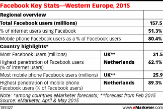 Facebook Key Stats—Western Europe, 2015