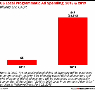 US Local Programmatic Ad Spending, 2015 & 2019 (billions and CAGR)
