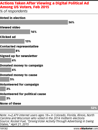 Actions Taken After Viewing a Digital Political Ad Among US Voters, Feb 2015 (% of respondents)
