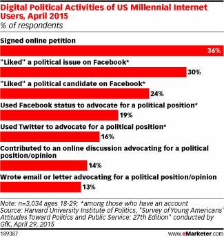 Digital Political Activities of US Millennial Internet Users, April 2015 (% of respondents)