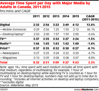 Average Time Spent per Day with Major Media by Adults in Canada, 2011-2015 (hrs:mins and CAGR)