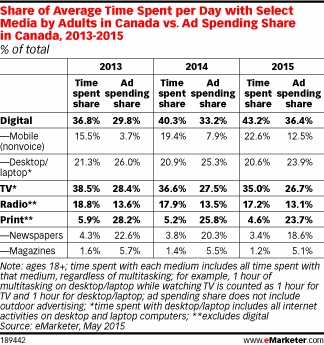 Share of Average Time Spent per Day with Select Media by Adults in Canada vs. Ad Spending Share in Canada, 2013-2015 (% of total)