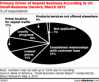 Primary Driver of Repeat Business According to US Small-Business Owners, March 2015 (% of respondents)