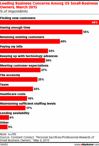 Leading Business Concerns Among US Small-Business Owners, March 2015 (% of respondents)