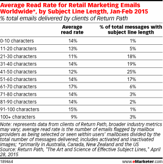 Average Read Rate for Retail Marketing Emails Worldwide*, by Subject Line Length, Jan-Feb 2015 (% total emails delivered by clients of Return Path)