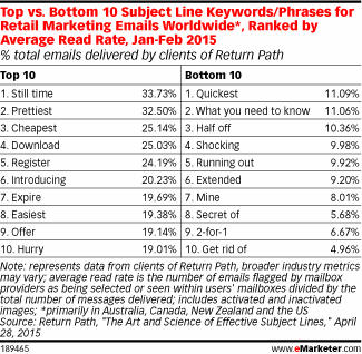Top vs. Bottom 10 Subject Line Keywords/Phrases for Retail Marketing Emails Worldwide*, Ranked by Average Read Rate, Jan-Feb 2015 (% total emails delivered by clients of Return Path)