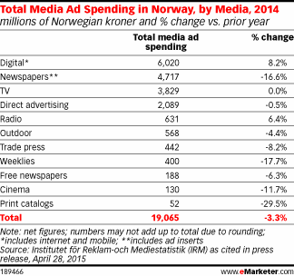 Total Media Ad Spending in Norway, by Media, 2014 (millions of Norwegian kroner and % change vs. prior year)