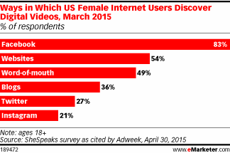 Ways in Which US Female Internet Users Discover Digital Videos, March 2015 (% of respondents)