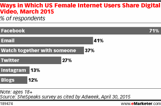Ways in Which US Female Internet Users Share Digital Video, March 2015 (% of respondents)