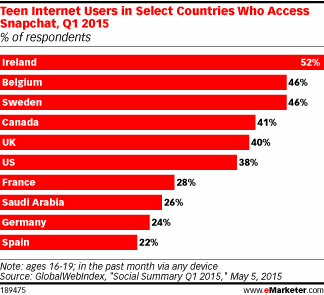 Teen Internet Users in Select Countries Who Access Snapchat, Q1 2015 (% of respondents)